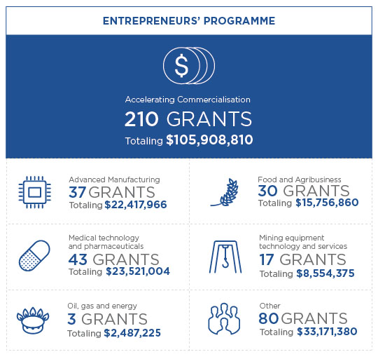 Info graphic for the Entrepreneurs’ Programme showing 7 metrics. 1 Overall Accelerating Commercialisation has approved 210 grants totalling $105,908,810. 2 In the Advanced Manufacturing sector there have been 37 grants approved totalling $23,521,004. 3 In the Medical technology and pharmaceuticals sector there have been 43 grants approved totalling $23,521,004. 4 In the Oil, gas and energy sector there have been 3 grants approved totalling $2,487,225. 5 In the Food and agriculture sector there have been 30 grants approved totalling $15,756,860. 6 In the Mining equipment technology and services sector there have been 17 grants approved totalling $8,554,375. 7 In Other sectors there have been 80 grants approved totalling $33,171,380. Info graphic for the Entrepreneurs’ Programme showing 7 metrics. 1 Overall Accelerating Commercialisation has approved 210 grants totalling $105,908,810. 2 In the Advanced Manufacturing sector there have been 37 grants approved totalling $23,521,004. 3 In the Medical technology and pharmaceuticals sector there have been 43 grants approved totalling $23,521,004. 4 In the Oil, gas and energy sector there have been 3 grants approved totalling $2,487,225. 5 In the Food and agriculture sector there have been 30 grants approved totalling $15,756,860. 6 In the Mining equipment technology and services sector there have been 17 grants approved totalling $8,554,375. 7 In Other sectors there have been 80 grants approved totalling $33,171,380.