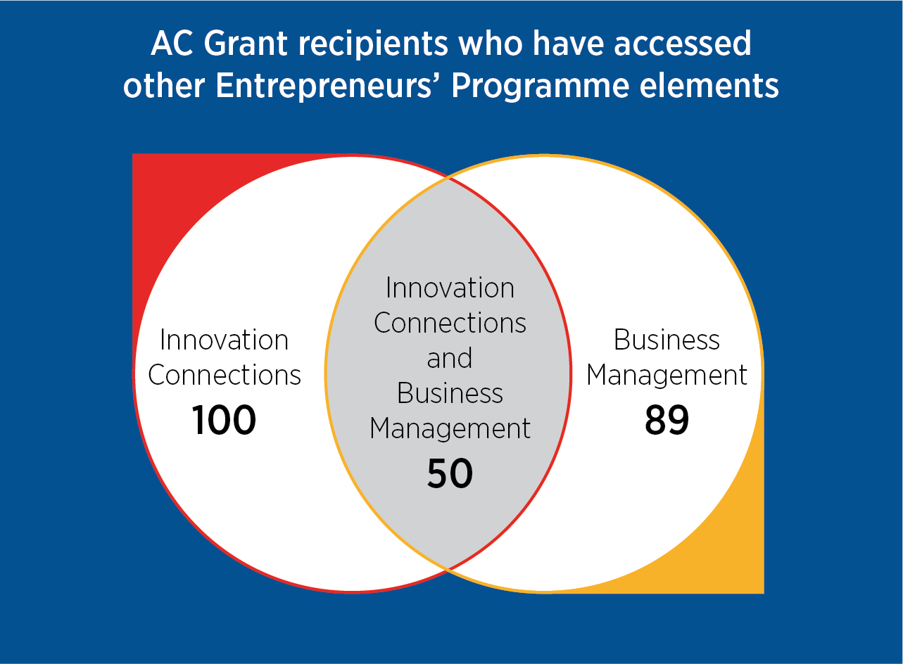 Venn diagram showing breakdown of Accelerated Commercialisation recipients who have accessed other Entreupreneurs' Programme elements. Venn diagram showing breakdown of Accelerated Commercialisation recipients who have accessed other Entreupreneurs' Programme elements.