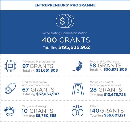 Summary of Accelerating Commercialisation grants. 400 grants totalling $195,626,962 of which there were 97 for advanced manufacturing, 58 for food and agribusiness, 67 for medical technology and pharmaceuticals, 28 for mining equipment tech and services, 10 for oil, gas and energy, and 140 other. Summary of Accelerating Commercialisation grants. 400 grants totalling $195,626,962 of which there were 97 for advanced manufacturing, 58 for food and agribusiness, 67 for medical technology and pharmaceuticals, 28 for mining equipment tech and services, 10 for oil, gas and energy, and 140 other.