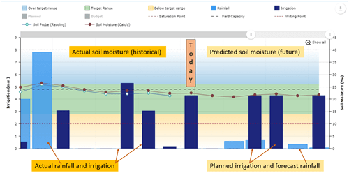 Graph showing soil moisture and rainfall, both actual and predicted. Graph showing soil moisture and rainfall, both actual and predicted.