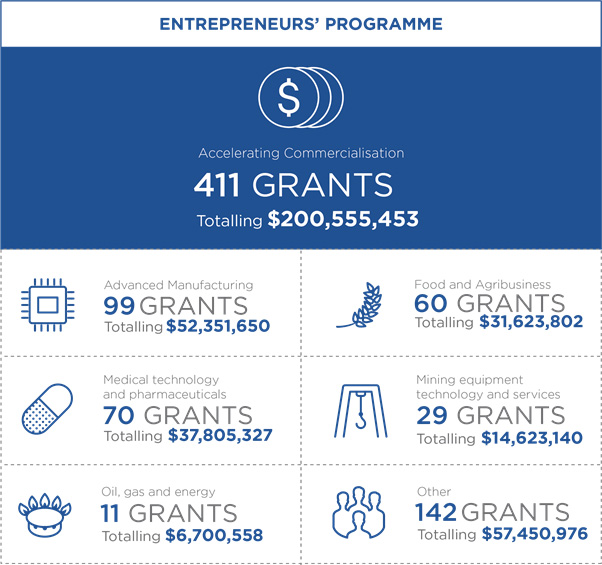 Info graphic for the Entrepreneurs’ Programme showing 7 metrics. 1 Overall Accelerating Commercialisation has approved 411 grants totalling $200,555,453. 2 In the Advanced Manufacturing sector there have been 99 grants approved totalling $52,351,650. 3 In the Medical technology and pharmaceuticals sector there have been 70 grants approved totalling $37,805,327. 4 In the Oil, gas and energy sector there have been 11 grants approved totalling $6,700,558. 5 In the Food and agriculture sector there have been 60 grants approved totalling $31,623,802. 6 In the Mining equipment technology and services sector there have been 29 grants approved totalling $14,623,140. 7 In Other sectors there have been 142 grants approved totalling $57,450,976. Info graphic for the Entrepreneurs’ Programme showing 7 metrics. 1 Overall Accelerating Commercialisation has approved 411 grants totalling $200,555,453. 2 In the Advanced Manufacturing sector there have been 99 grants approved totalling $52,351,650. 3 In the Medical technology and pharmaceuticals sector there have been 70 grants approved totalling $37,805,327. 4 In the Oil, gas and energy sector there have been 11 grants approved totalling $6,700,558. 5 In the Food and agriculture sector there have been 60 grants approved totalling $31,623,802. 6 In the Mining equipment technology and services sector there have been 29 grants approved totalling $14,623,140. 7 In Other sectors there have been 142 grants approved totalling $57,450,976.