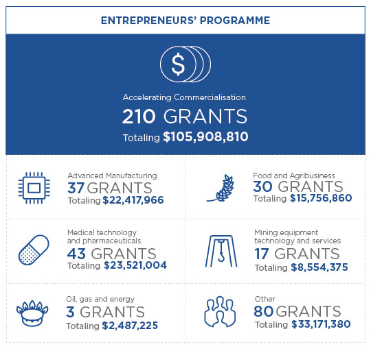 Info graphic for the Entrepreneurs’ Programme showing 7 metrics. 1 Overall Accelerating Commercialisation has approved 210 grants totalling $105,908,810. 2 In the Advanced Manufacturing sector there have been 37 grants approved totalling $23,521,004. 3 In the Medical technology and pharmaceuticals sector there have been 43 grants approved totalling $23,521,004. 4 In the Oil, gas and energy sector there have been 3 grants approved totalling $2,487,225. 5 In the Food and agriculture sector there have been 30 grants approved totalling $15,756,860. 6 In the Mining equipment technology and services sector there have been 17 grants approved totalling $8,554,375. 7 In Other sectors there have been 80 grants approved totalling $33,171,380.