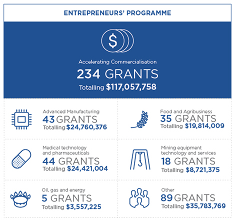 Info graphic for the Entrepreneurs’ Programme showing 7 metrics. 1 Overall Accelerating Commercialisation has approved 234 grants totalling $117,057,758. 2 In the Advanced Manufacturing sector there have been 43 grants approved totalling $24,760,376. 3 In the Medical technology and pharmaceuticals sector there have been 44 grants approved totalling $24,421,004. 4 In the Oil, gas and energy sector there have been 5 grants approved totalling $3,557,225. 5 In the Food and agriculture sector there have been 35 grants approved totalling $19,814,009. 6 In the Mining equipment technology and services sector there have been 18 grants approved totalling $8,721,375. 7 In Other sectors there have been 89 grants approved totalling $35,783,769.