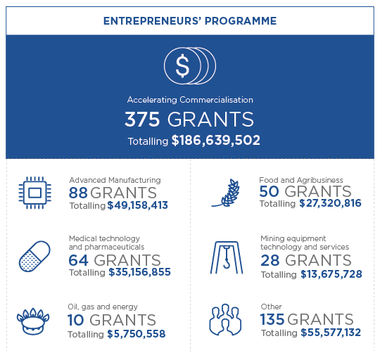 Info graphic for the Entrepreneurs’ Programme showing 7 metrics. 1 Overall Accelerating Commercialisation has approved 375 grants totalling $186,639,502 2 In the Advanced Manufacturing sector there have been 88 grants approved totalling $49,158,413. 3 In the Medical technology and pharmaceuticals sector there have been 64 grants approved totalling $35,156,855. 4 In the Oil, gas and energy sector there have been 10 grants approved totalling $5,750,558. 5 In the Food and agriculture sector there have been 50 grants approved totalling $27,320,816. 6 In the Mining equipment technology and services sector there have been 28 grants approved totalling $13,675,728. 7 In Other sectors there have been 135 grants approved totalling $55,577,132.
