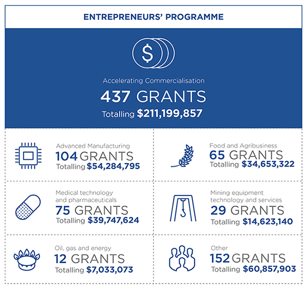 Info graphic for the Entrepreneurs’ Programme showing 7 metrics. 1 Overall Accelerating Commercialisation has approved 437 grants totalling $211,199,857. 2 In the Advanced Manufacturing sector there have been 104 grants approved totalling $54,284,795. 3 In the Medical technology and pharmaceuticals sector there have been 75 grants approved totalling $39,747,624. 4 In the Oil, gas and energy sector there have been 12 grants approved totalling $7,033,073. 5 In the Food and agriculture sector there have been 65 grants approved totalling $34,653,322. 6 In the Mining equipment technology and services sector there have been 29 grants approved totalling $14,623,140. 7 In Other sectors there have been 152 grants approved totalling $60,857,903.