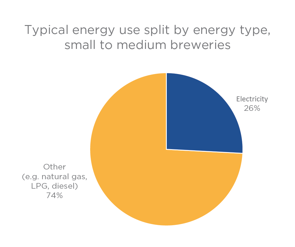 This graph shows how the energy use of small to medium breweries typically breaks down between different energy types. It is a pie chart.  The sections of the chart are labelled electricity 26%, other 74%.