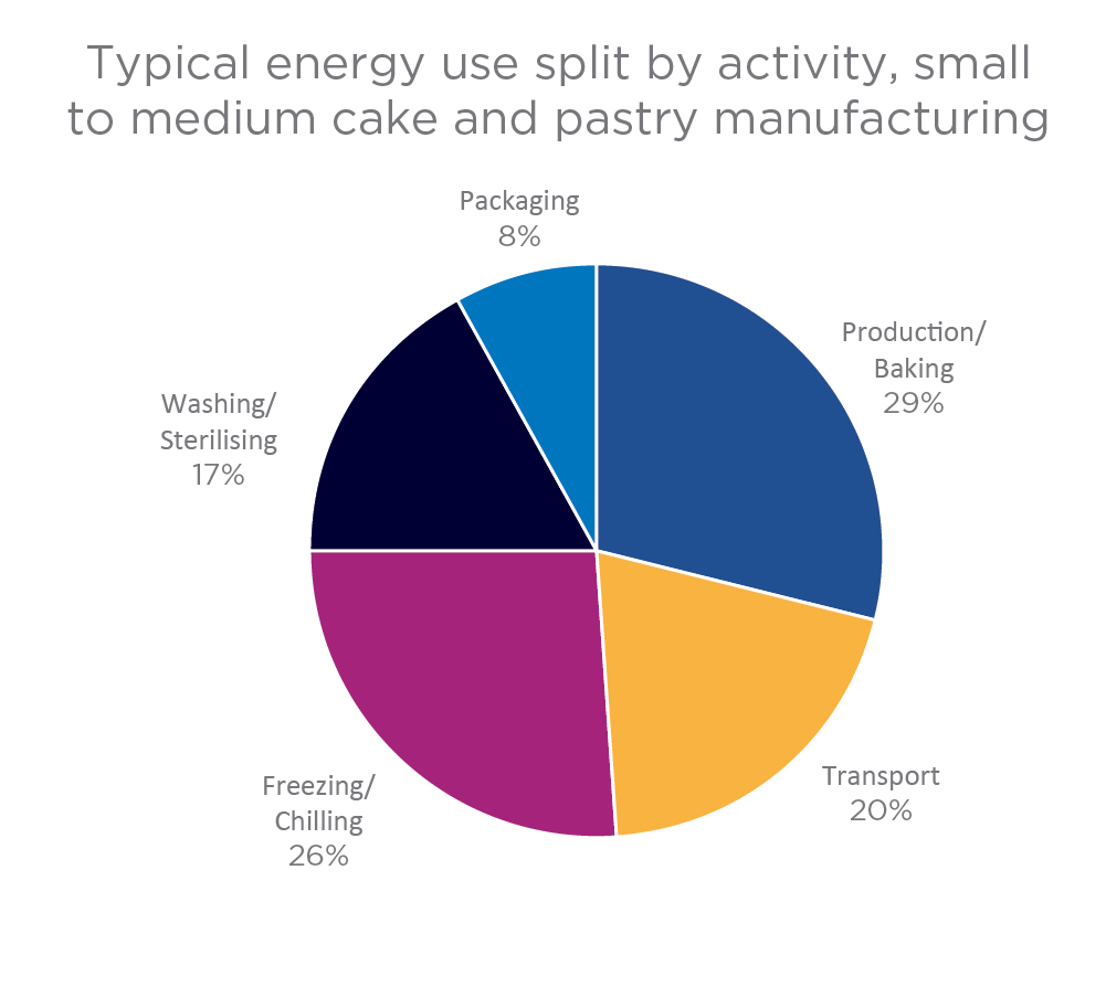This graph shows how the energy use of small to medium cake and pastry manufacturers typically breaks down between different activities. It is a pie chart.  The sections of the chart are labelled production/baking 29%, transport 20%, freezing/chilling 20%, washing/sterilising 17%, packaging 8%.