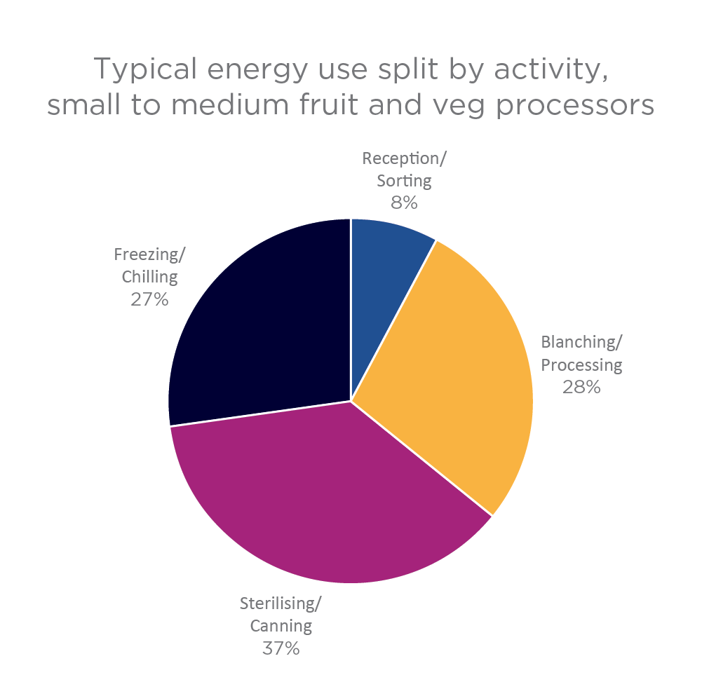 This graph shows how the energy use of small to medium fruit and vegetable processors typically breaks down between different activities. It is a pie chart.  The sections of the chart are labelled sterilising/canning 37%, blanching/processing 28%, chilling 27%, reception/sorting 8%.