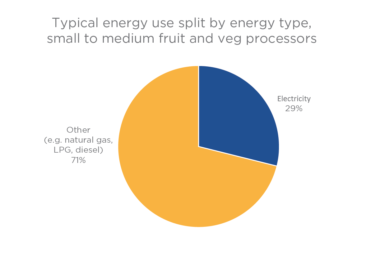 This graph shows how the energy use of small to medium fruit and vegetable processors typically breaks down between different energy types. It is a pie chart.  The sections of the chart are labelled electricity 29%, other 71%.
