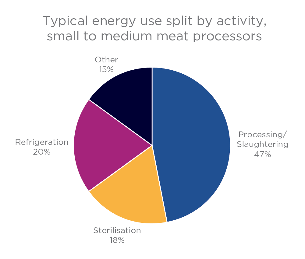This graph shows how the energy use of small to medium meat processors typically breaks down between different activities. It is a pie chart.  The sections of the chart are labelled processing/slaughtering 47%, refrigeration 20%, sterilisation 18%, other 15%.