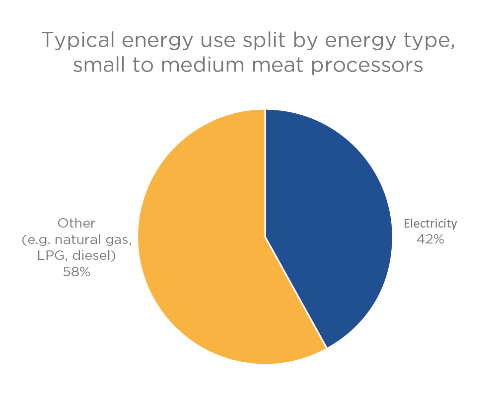 This graph shows how the energy use of small to medium meat processors typically breaks down between different energy types. It is a pie chart.  The sections of the chart are labelled electricity 42%, other 58%.