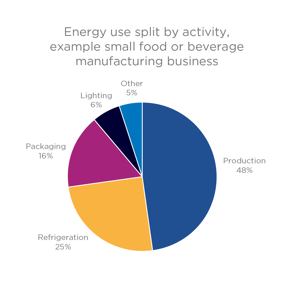 This graph shows an example of how the energy use of a small to medium food or beverage manufacturing business breaks down between different activities. It is a pie chart.  The sections of the chart are labelled production 48%, refrigeration 25%, packaging 16%, lighting 6%, other 5%.