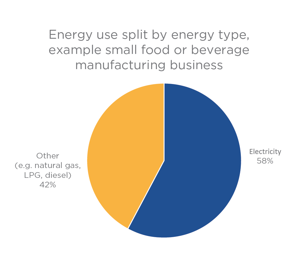 This graph shows an example of how the energy use of a small to medium food or beverage manufacturing businesses breaks down between different energy types. It is a pie chart.  The sections of the chart are labelled electricity 58%, other 42%.