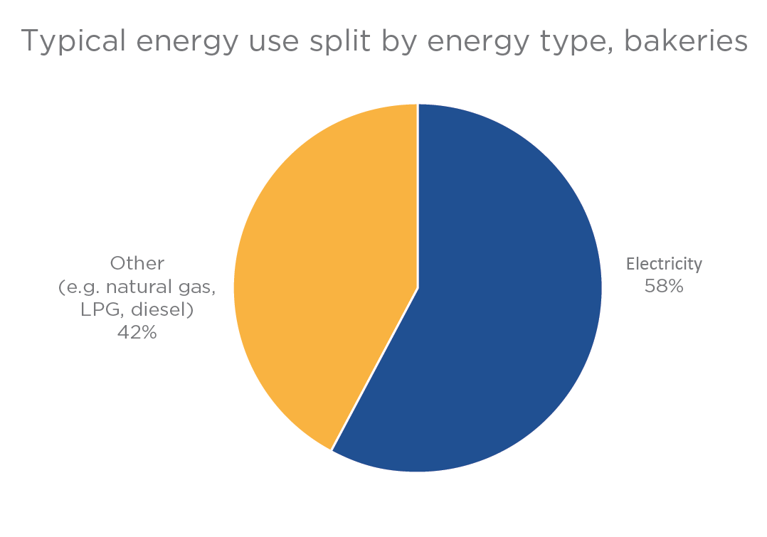 Typical energy use split by energy type, small to medium cake and pastry manufacturing. Shows Electricity as32% and Other as 68%.