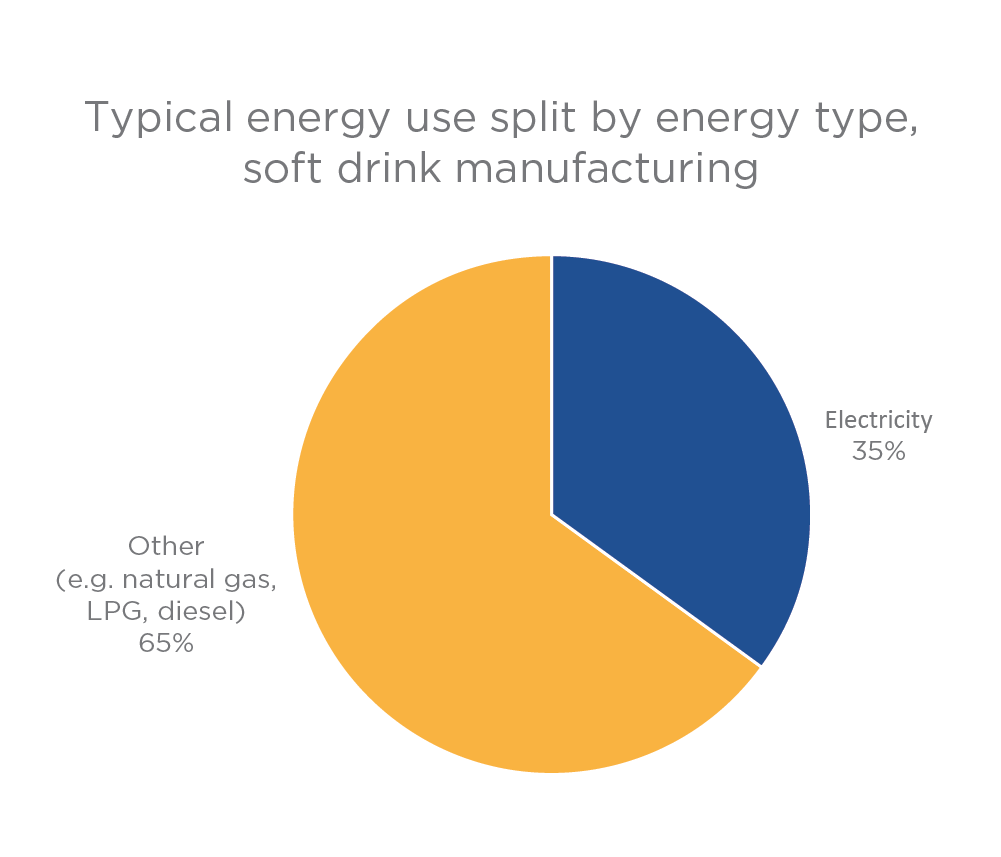 This graph shows how the energy use of small to medium soft drink manufacturers typically breaks down between different energy types. It is a pie chart.  The sections of the chart are labelled electricity 35%, other 65%.