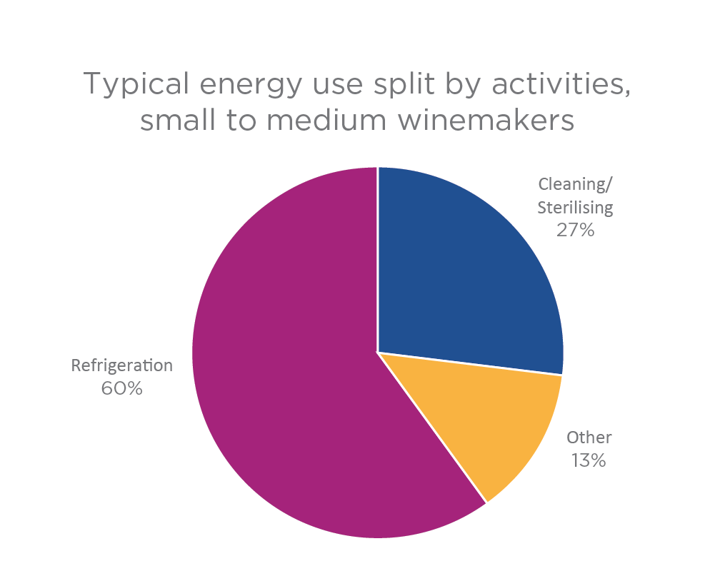 This graph shows how the energy use of small to medium wine manufacturing businesses typically breaks down between different activities. It is a pie chart.  The sections of the chart are labelled refrigeration 60%, cleaning/sterilising 27%, other 13%.